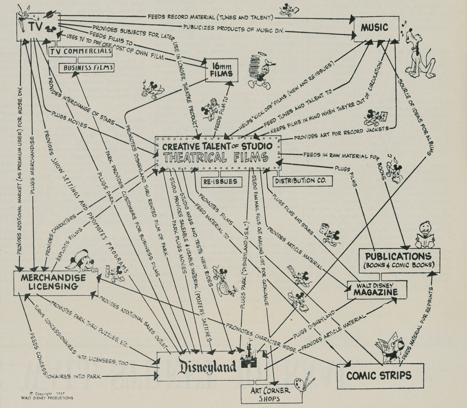 Disney synergy sketch 1957